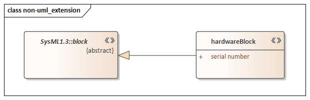 Stereotyped profile, a Block extends a SysML Block in Sparx Systems Enterprise Architect.