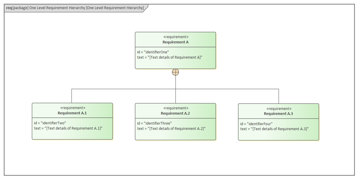 SysML Requirement Diagram - One Level Hierarchy, in Sparx Systems Enterprise Architect