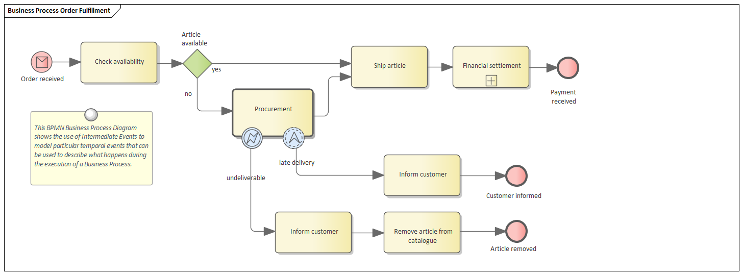 Business Analysis tool, BPMN Business Process in Sparx Systems Enterprise Architect