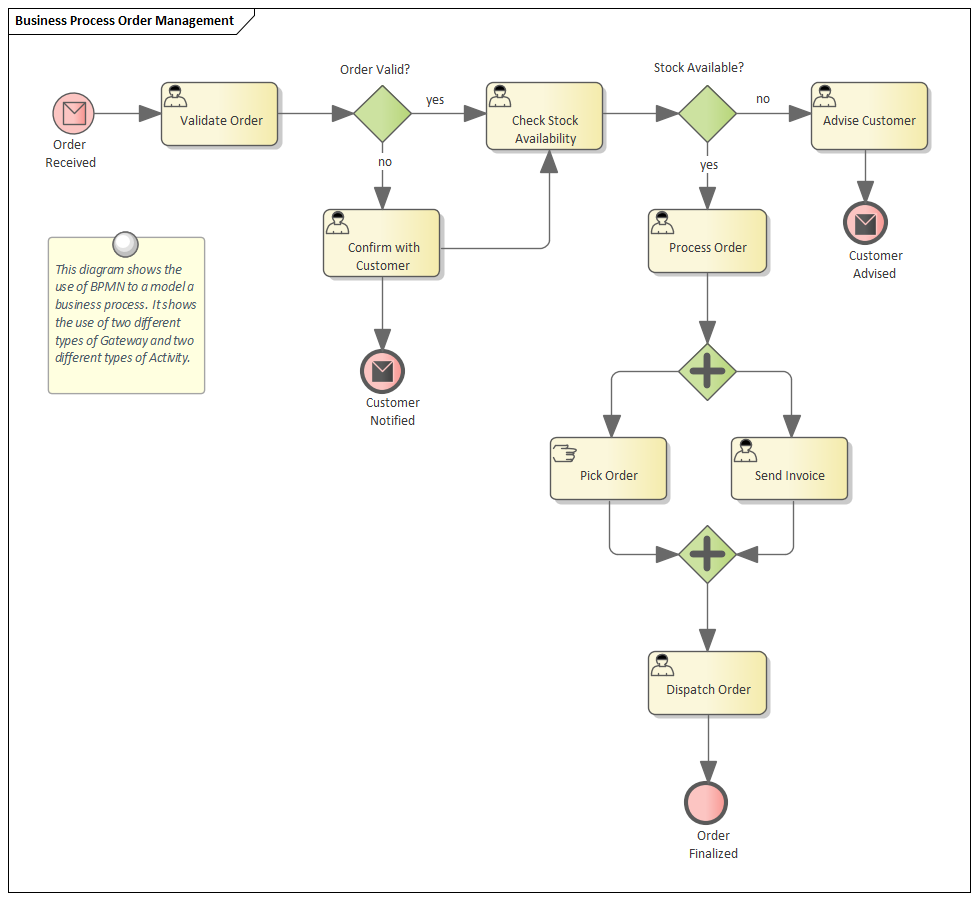 Business Modeling, BPMN Business Processes in Sparx Systems Enterprise Architect