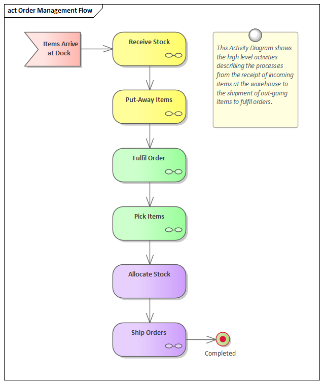 Example business process activity flow modeled in Sparx Systems Enterprise Architect