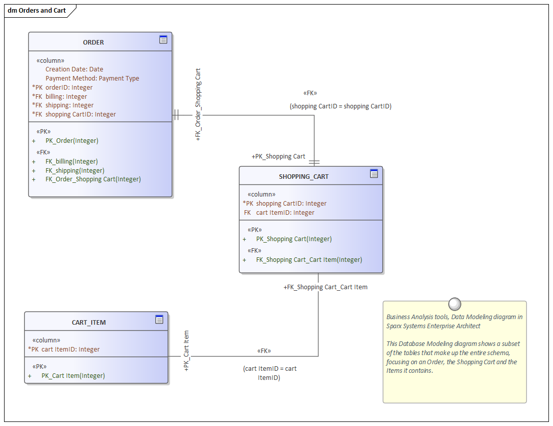 Business Analysis tools, Data Modeling diagram in Sparx Systems Enterprise Architect