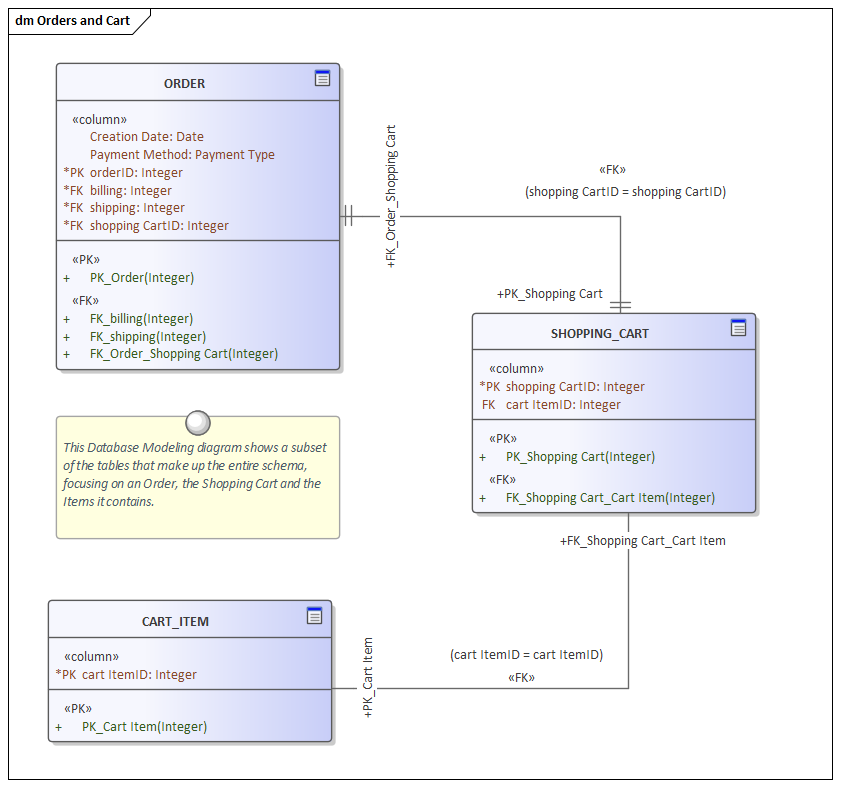 This Database Modeling diagram shows a subset of the tables that make up the entire schema, focusing on an Order, the Shopping Cart and the Items it contains.
