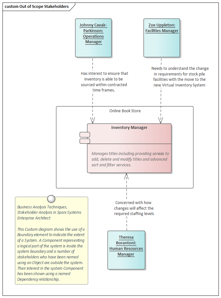 Business Analysis Techniques, Stakeholder Analysis in Sparx Systems Enterprise Architect