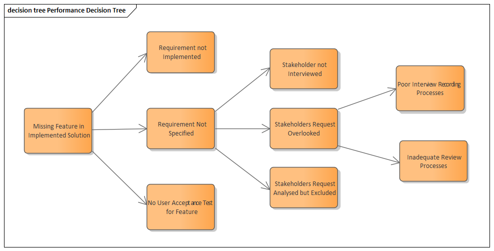 Business Analysis tools, Decision Tree diagram in Sparx Systems Enterprise Architect