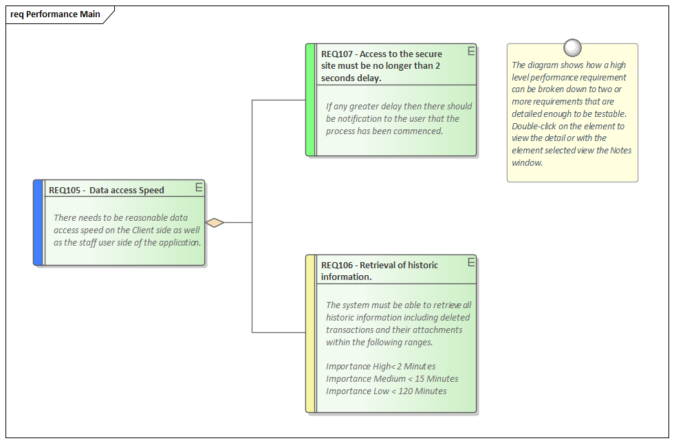 Performance requirements as quality attributes in Sparx Systems Enterprise Architect.
