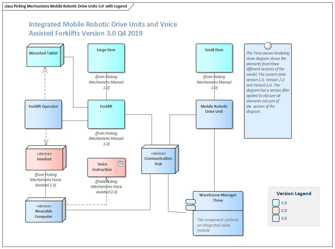 An example of a Time Aware Modeling diagram in Sparx Systems Enterprise Architect