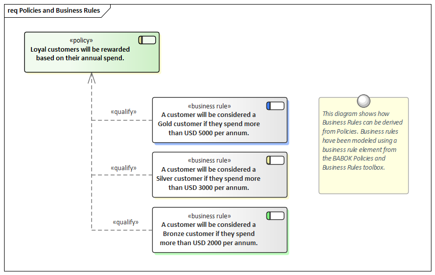 Business Modeling, Business Rules and Policies in Sparx Systems Enterprise Architect