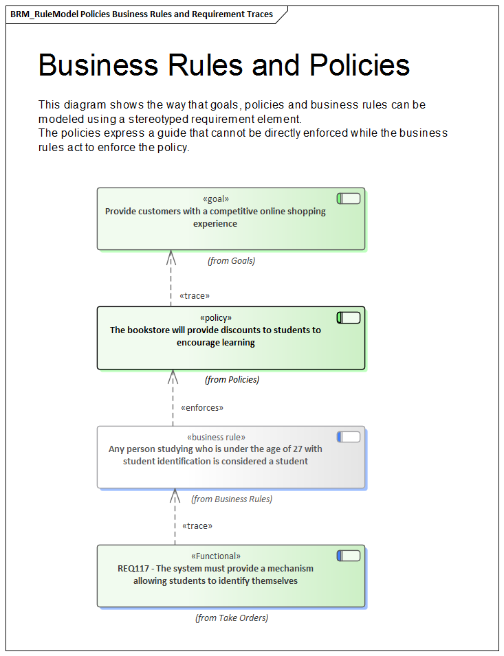 An example of defining business rules and policies using stereotyped Requirement elements in Sparx Systems Enterprise Architect.