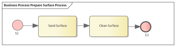 Example BPMN Business Process for Simulation in Sparx Systems Enterprise Architect