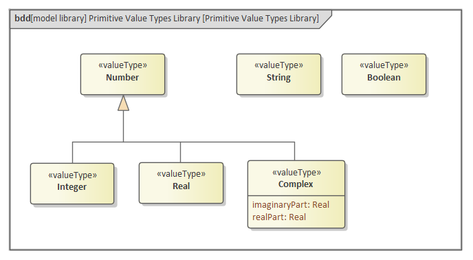 SysML Primitive Value Types Block diagram in Sparx Systems Enterprise Architect