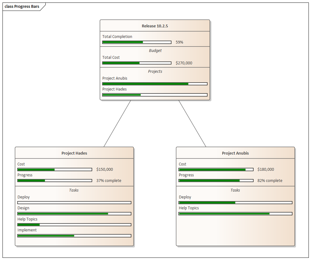 Project Management diagram with Progress Bars in Sparx Systems Enterprise Architect.