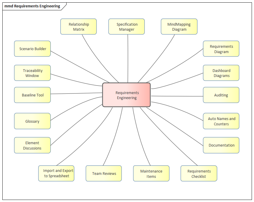 Mind Mapping for Requirements Engineering tools in Sparx Systems Enterprise Architect