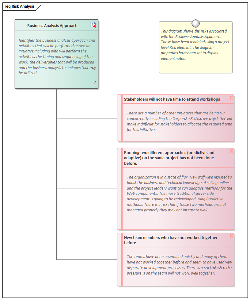 Business Modeling, Risk Analysis elements in Sparx Systems Enterprise Architect