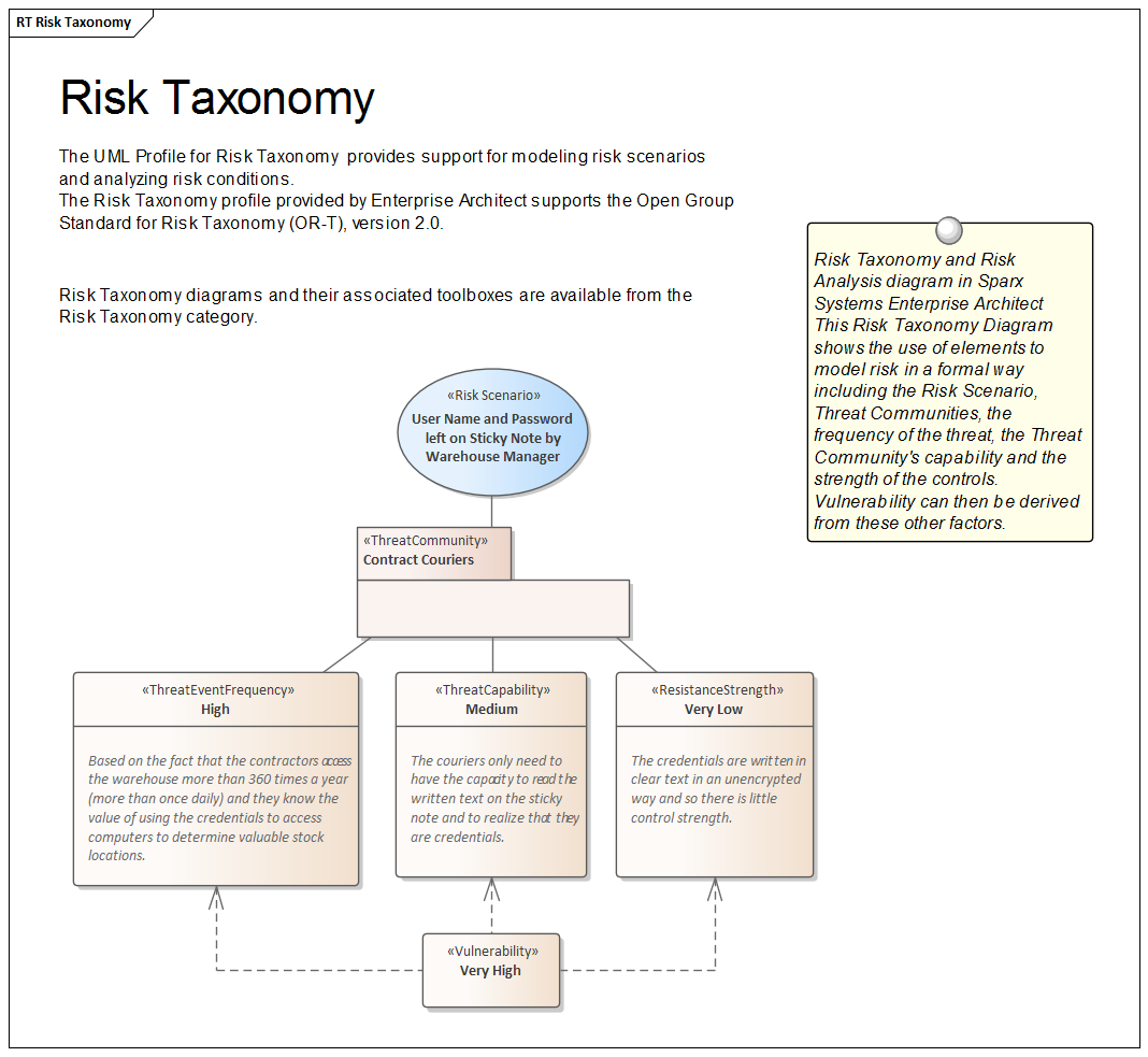 Risk Taxonomy and Risk Analysis diagram in Sparx Systems Enterprise Architect
