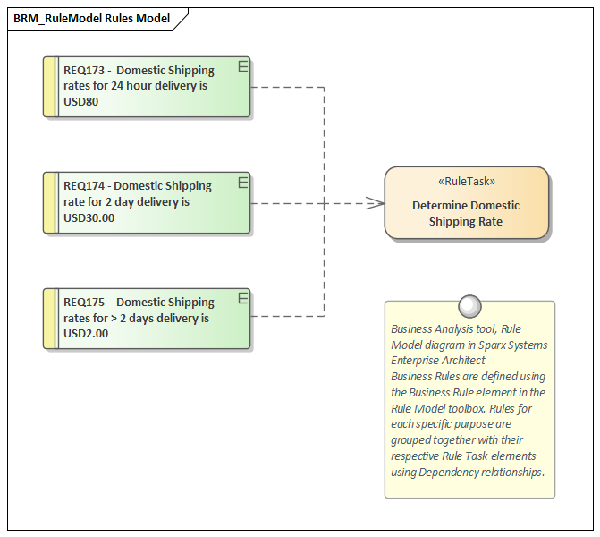 Business Analysis tool, Rule Model diagram in Sparx Systems Enterprise Architect
