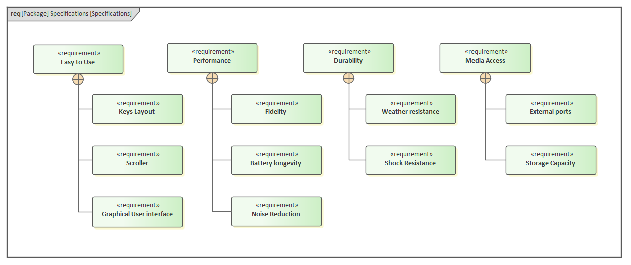 This SysML Requirements Diagram depicts several hierarchies of requirements developed during the SysML Requirements Modeling phase of the Systems Engineering Process, in Sparx Systems Enterprise Architect.
