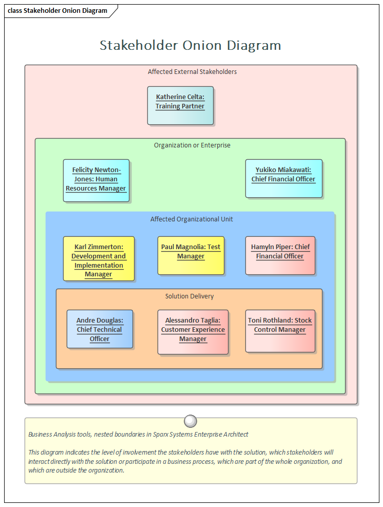 Business Analysis tools, nested boundaries in Sparx Systems Enterprise Architect