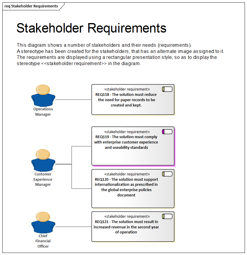 Business Analysis with stereotyped requirements in Sparx Systems Enterprise Architect