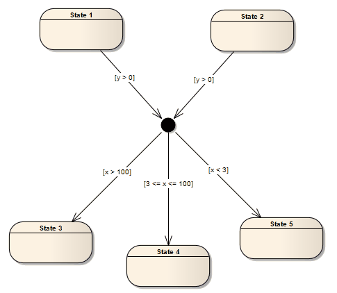 An example using a Junction in a UML StateMachine diagram modeled in Sparx Systems Enterprise Architect. An example using a Junction in a UML StateMachine diagram modeled in Sparx Systems Enterprise Architect.