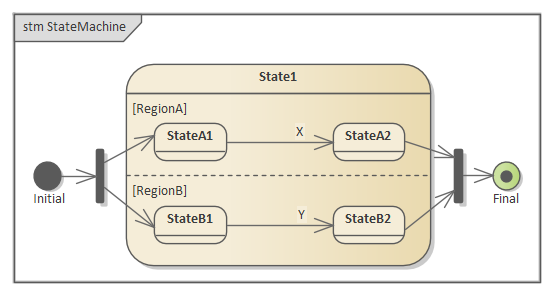 Example StateMachine diagram with Fork/Joins in Sparx Systems Enterprise Architect