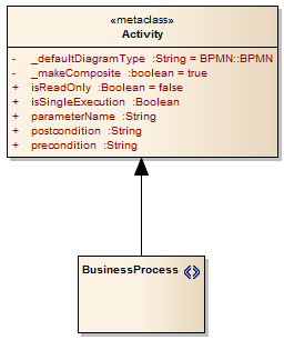 A UML Profile diagram showing how to define that a stereotype is always created as a composite element, and what the type of its composite structure diagram should be. A UML Profile diagram showing how to define that a stereotype is always created as a composite element, and what the type of its composite structure diagram should be.