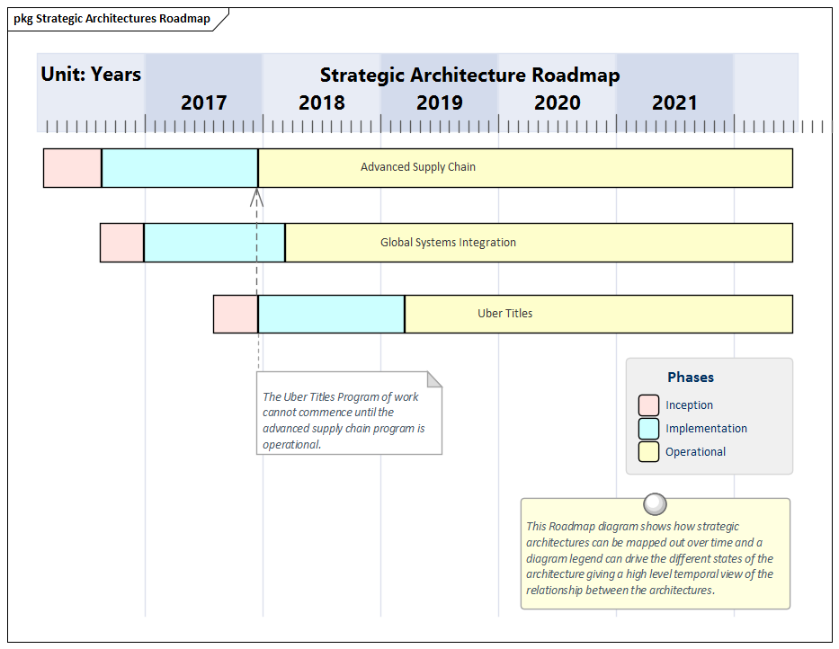 A Strategic Architecture Roadmap modeled in Sparx Systems Enterprise Architect