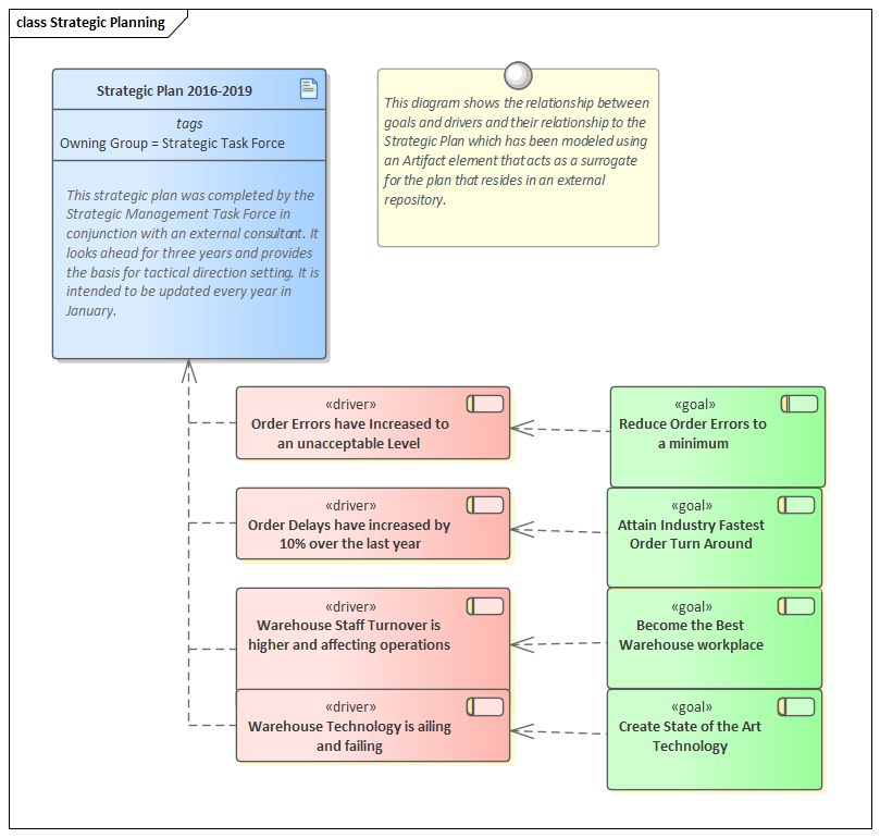 Modeling Goals and Drivers in the Strategic Plan in Sparx Systems Enterprise Architect