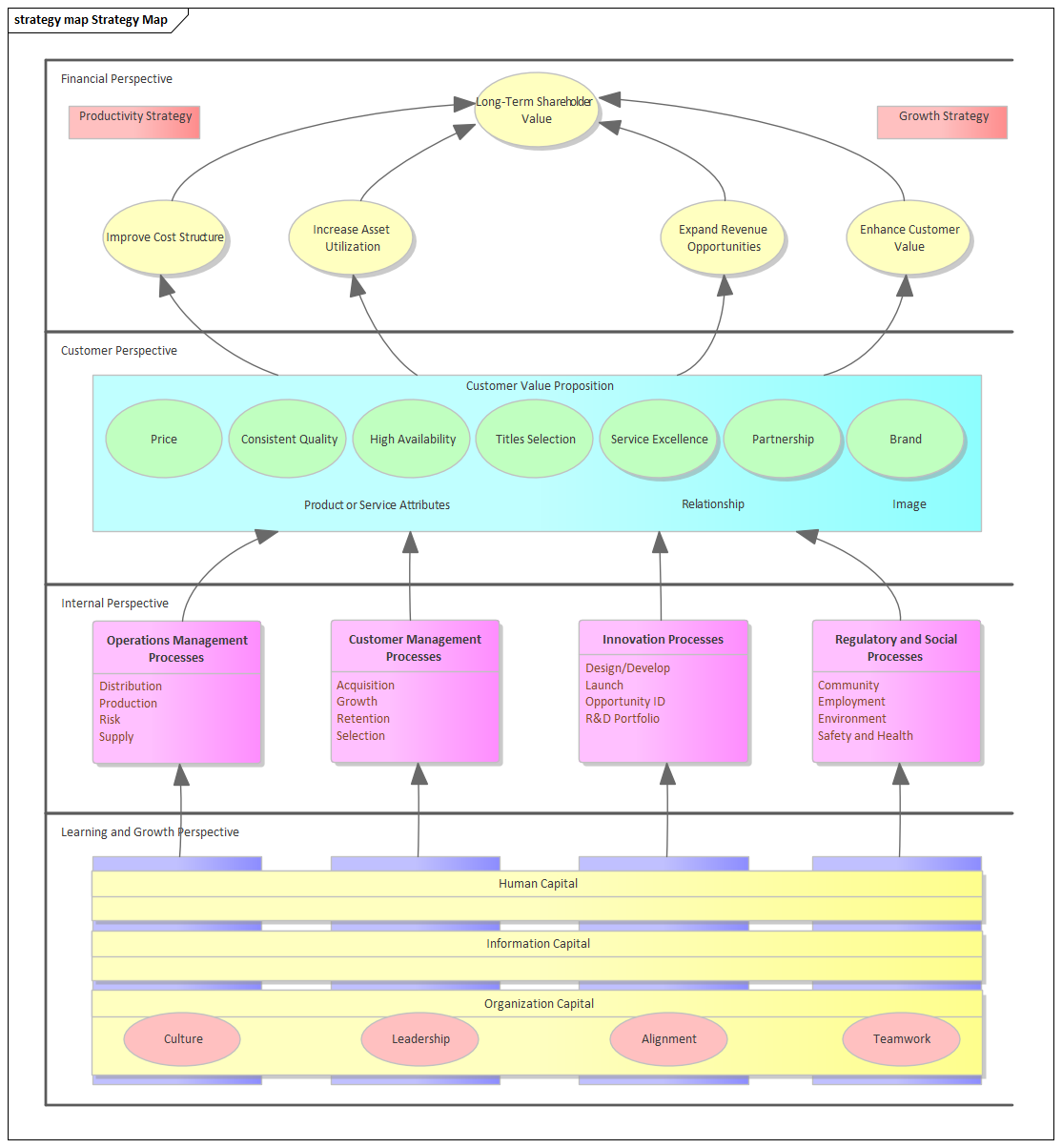 Business Analysis tool, the Strategy Map diagram in Sparx Systems Enterprise Architect