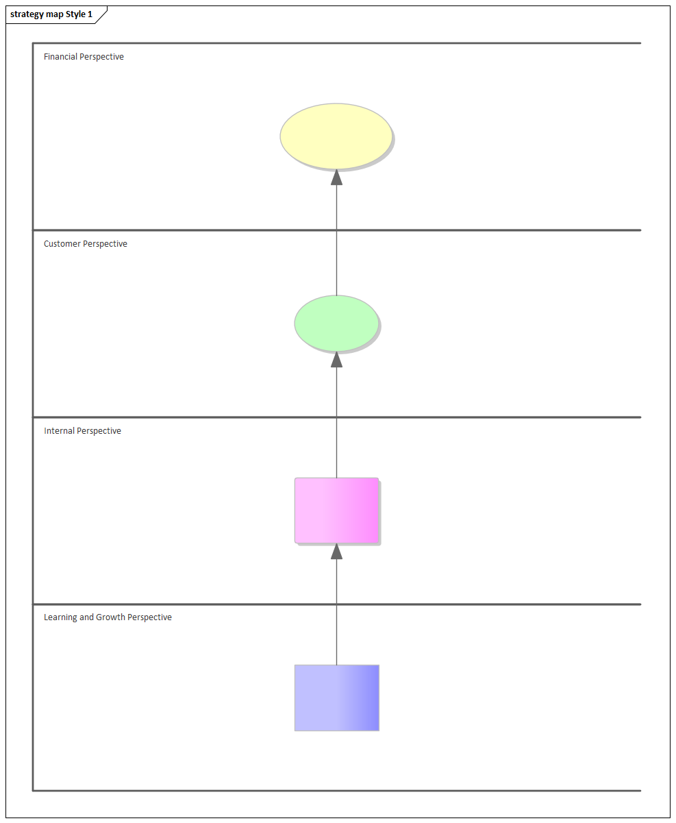 Strategy Map diagram (Four Perspectives) in Sparx Systems Enterprise Architect