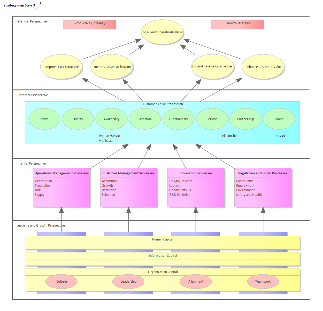 Business Strategy Map diagram (Style 3) in Sparx Systems Enterprise Architect