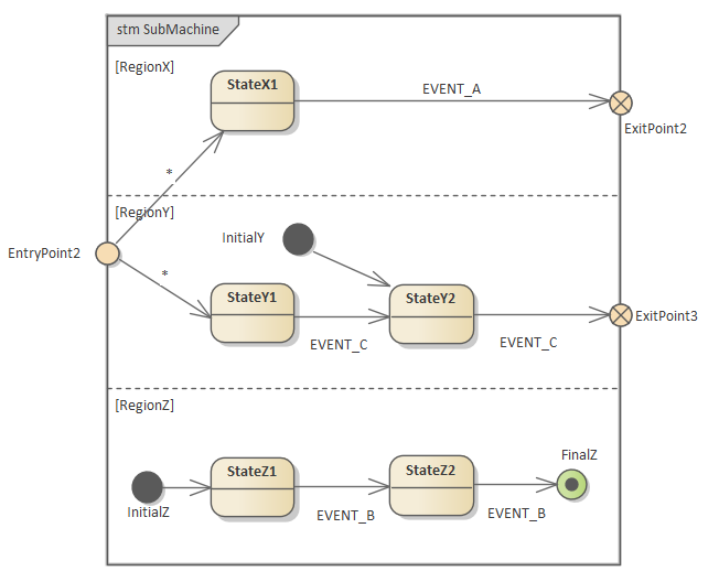 SubMachine Entry, Exit and Connection Points in Sparx Systems Enterprise Architect