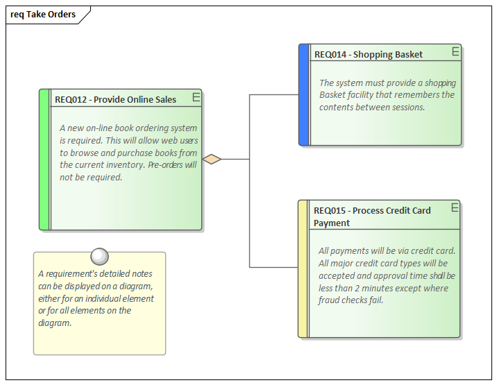 A Requirements diagram showing detailed notes, in Sparx Systems Enterprise Architect