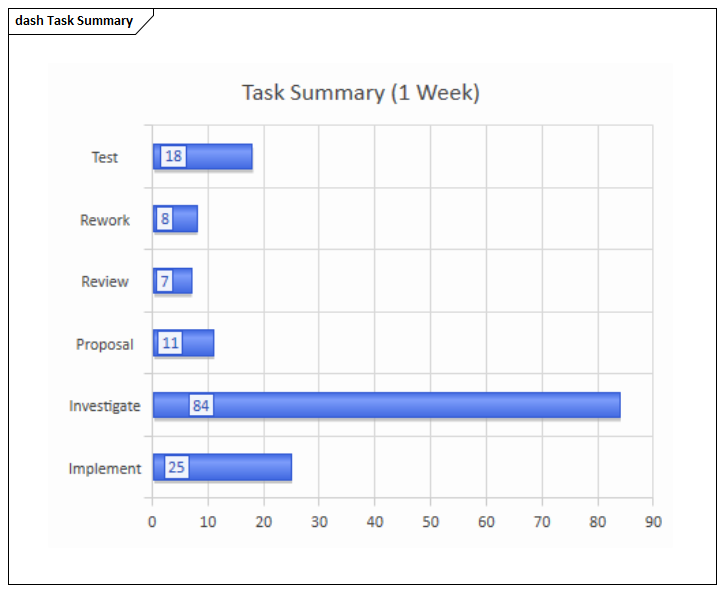 A Dashboard, one of many Charts you can generate in Sparx Systems Enterprise Architect.