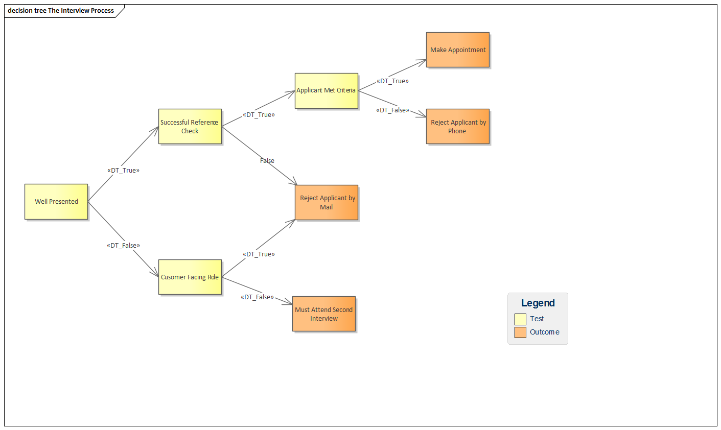 Example Decision Tree diagram created in Sparx Systems Enterprise Architect