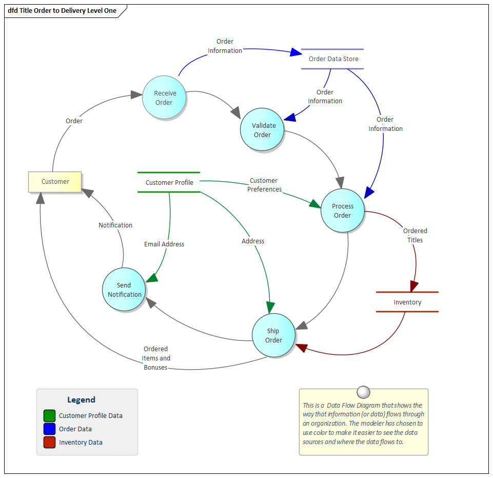 Business Analysis tools, Data Flow diagram in Sparx Systems Enterprise Architect