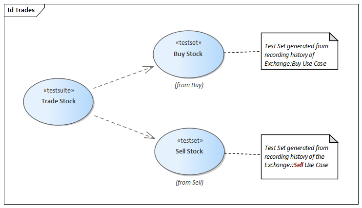 A Test Domain diagram showing a Test Suite in Sparx Systems Enterprise Architect.