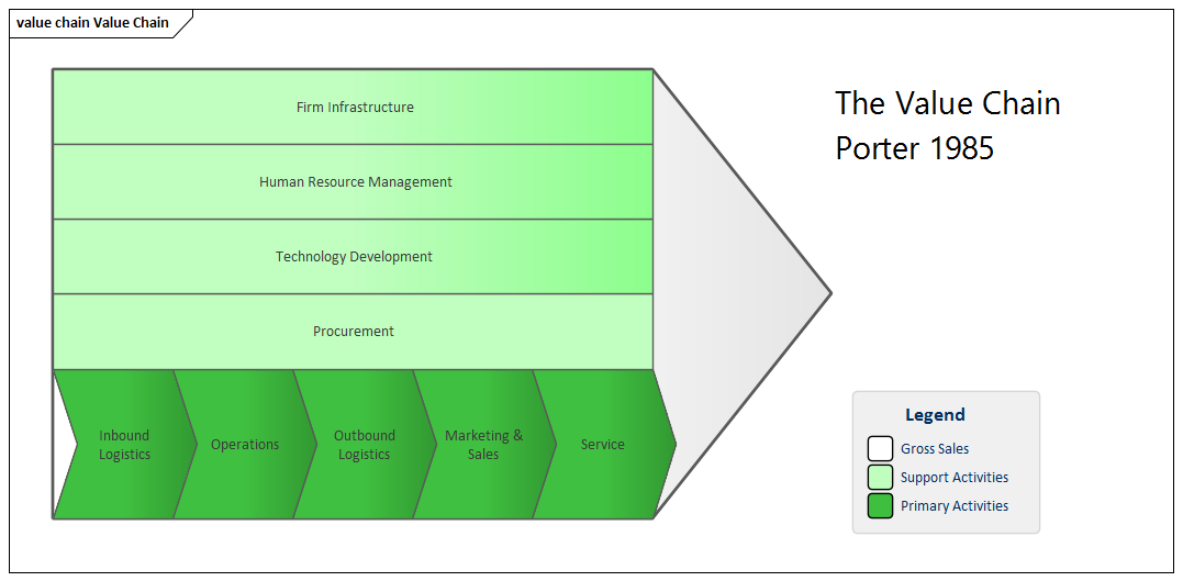 Example Porter Value Chain diagram, modeled in Sparx Systems Enterprise Architect