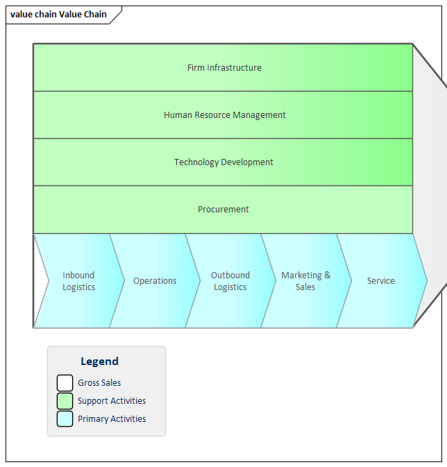 Business Analysis tools, Value Chain diagram in Sparx Systems Enterprise Architect