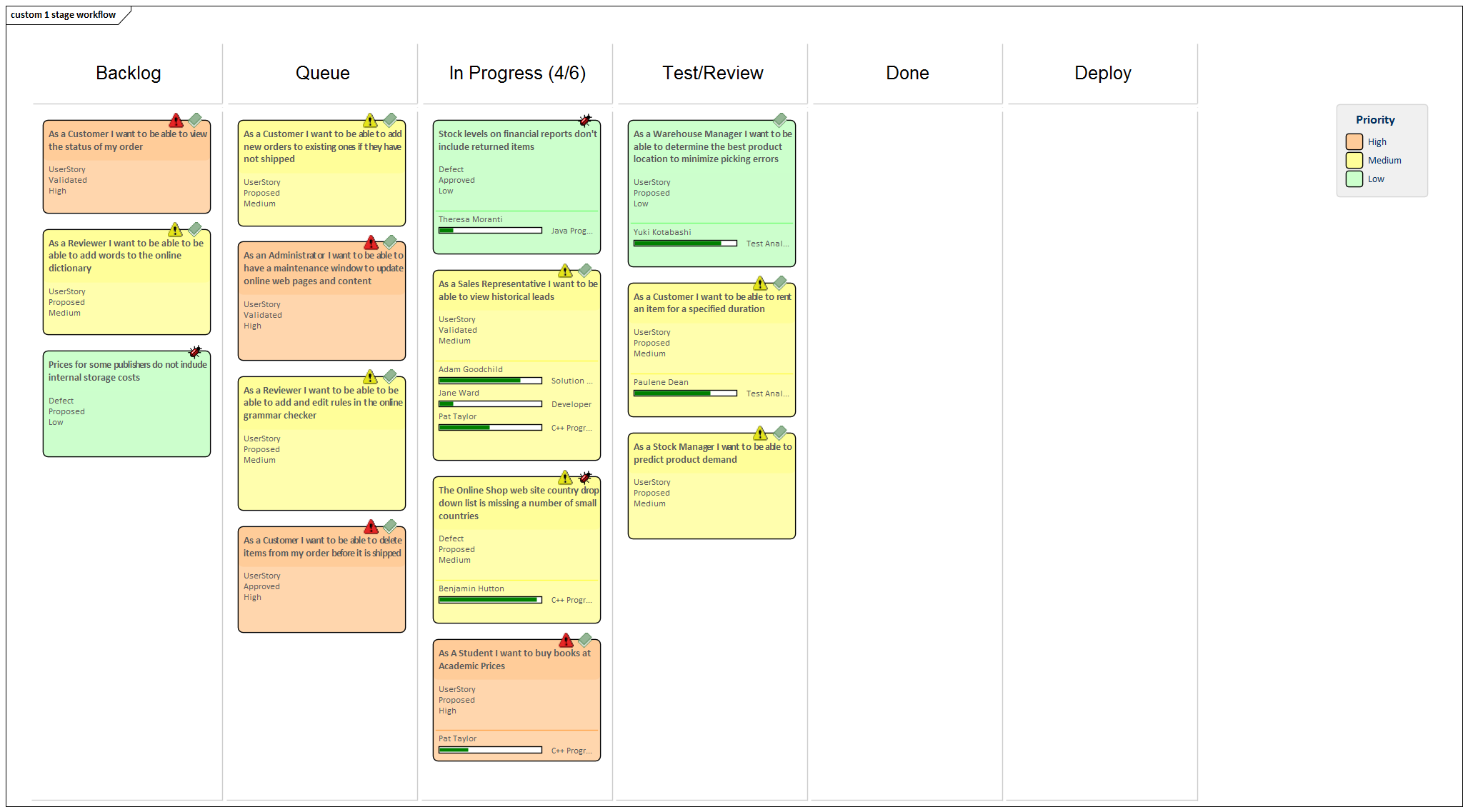 A 1-stage Workflow Kanban diagram, created in Sparx Systems Enterprise Architect.