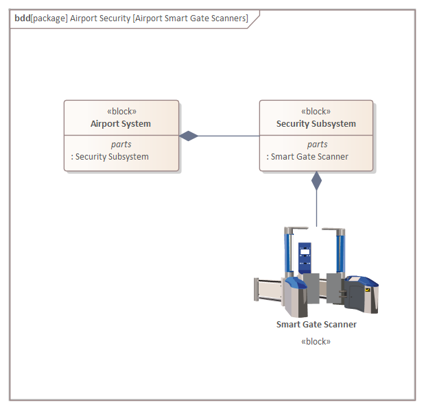 A diagram from a SysML model in Enterprise Architect, showing the elements contained in a diagram frame.