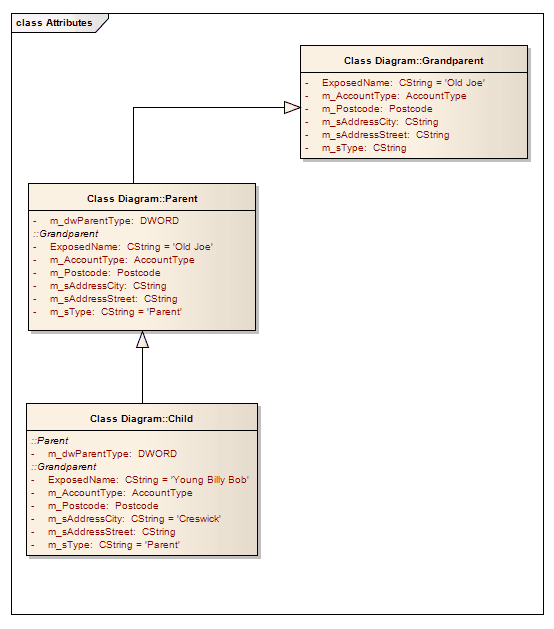 A UML Class diagram showing inherited attributes in a class hierarchy. A UML Class diagram showing inherited attributes in a class hierarchy.