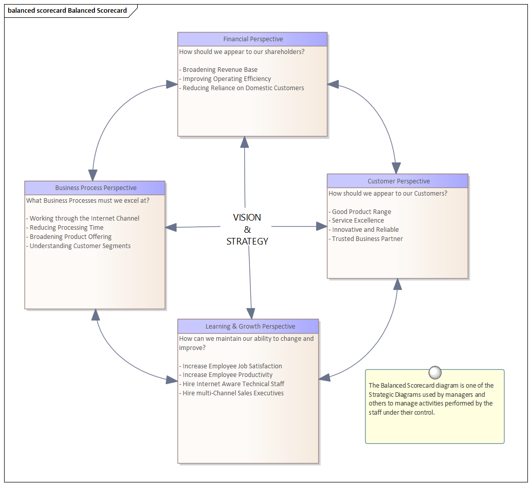 Business Analysis tool, the Balanced Scorecard in Sparx Systems Enterprise Architect