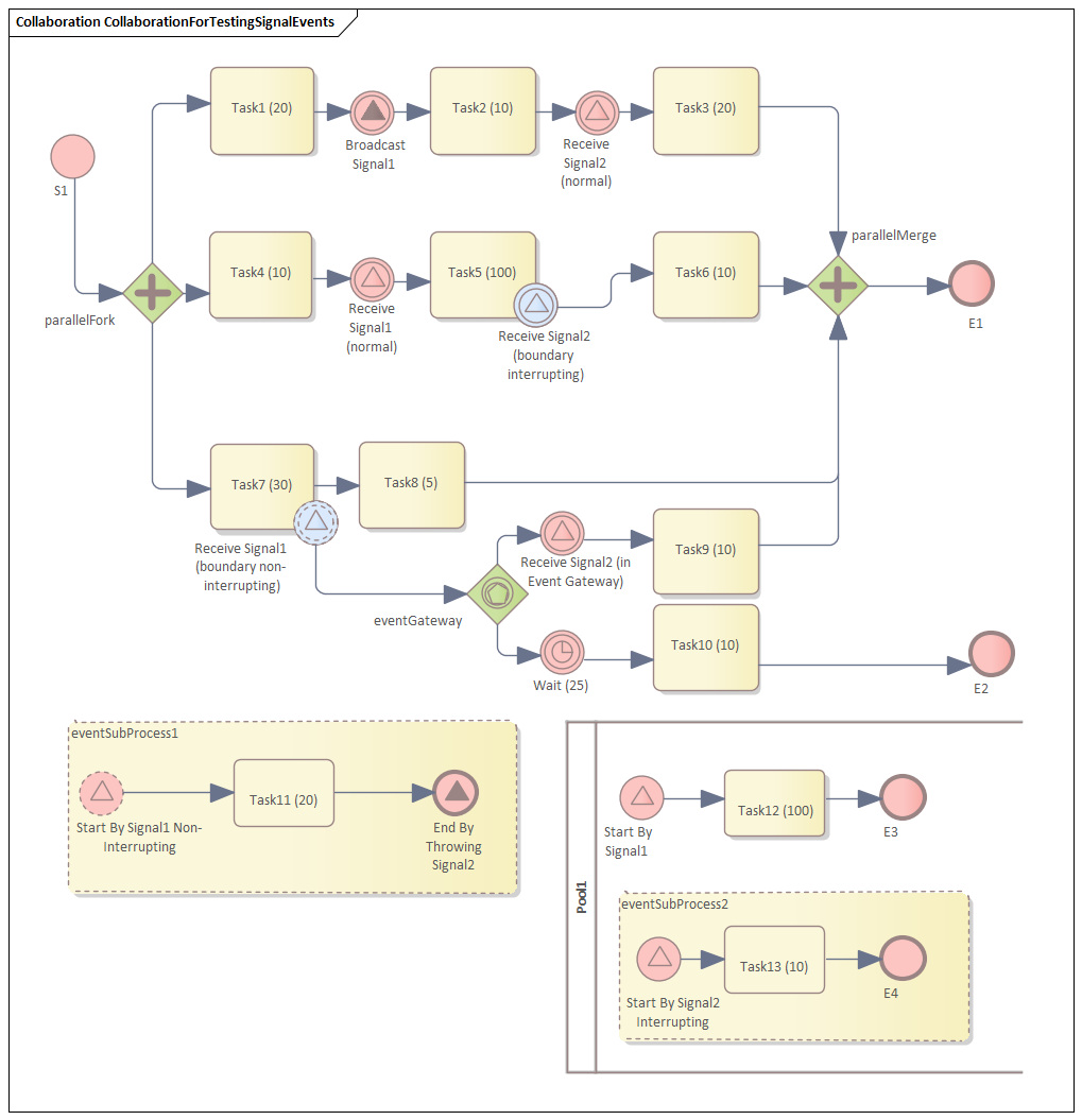 Collaboration diagram in Business Process Simulation in Sparx Systems Enterprise Architect