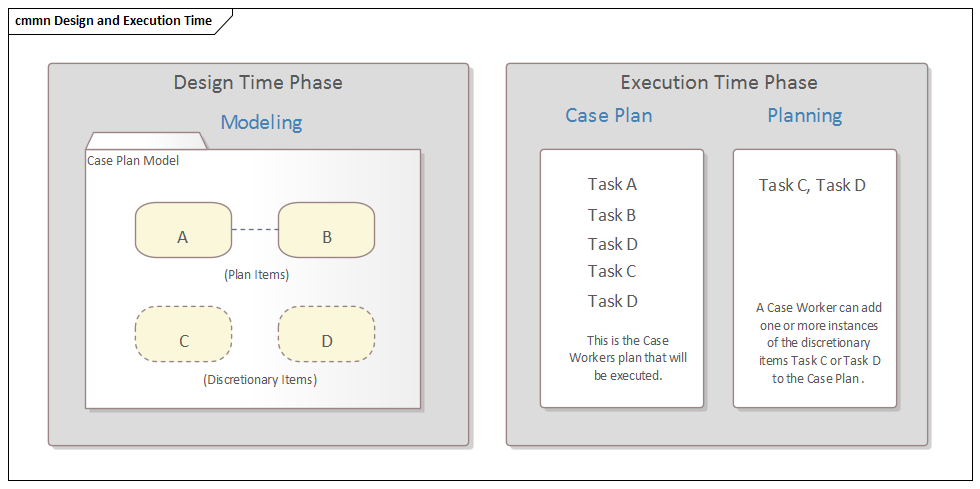 The Case Management Model and Notation evolved out of the need to help case managers and workers to define patterns and repeatable tasks in ad-hoc processes and to be able to develop plans that relied on past experience in the context of individual and highly variable situations such as treating a patient or preparing a legal case.