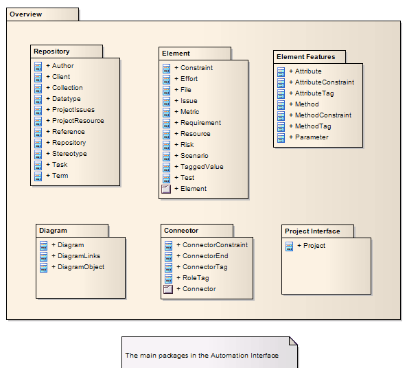 The main packages in the Automation Interface The main packages in the Automation Interface