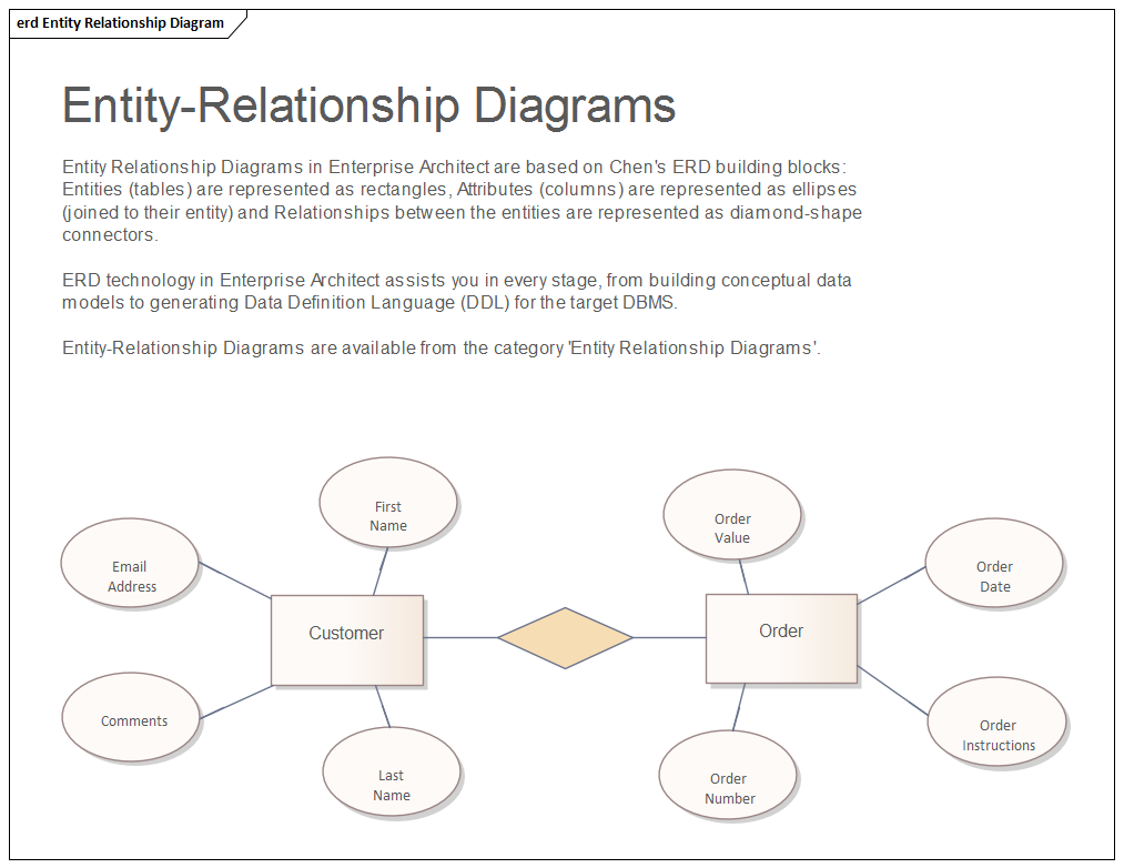 This Entity Relationship diagrams show how to model Entities (represented by rectangles) and their Attributes (represented by ellipses) and their relationships (represented by diamonds).