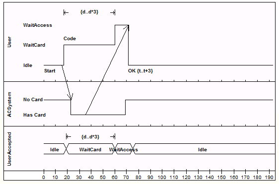 A UML Timing Diagram example in Sparx Systems Enterprise Architect. A UML Timing Diagram example in Sparx Systems Enterprise Architect.