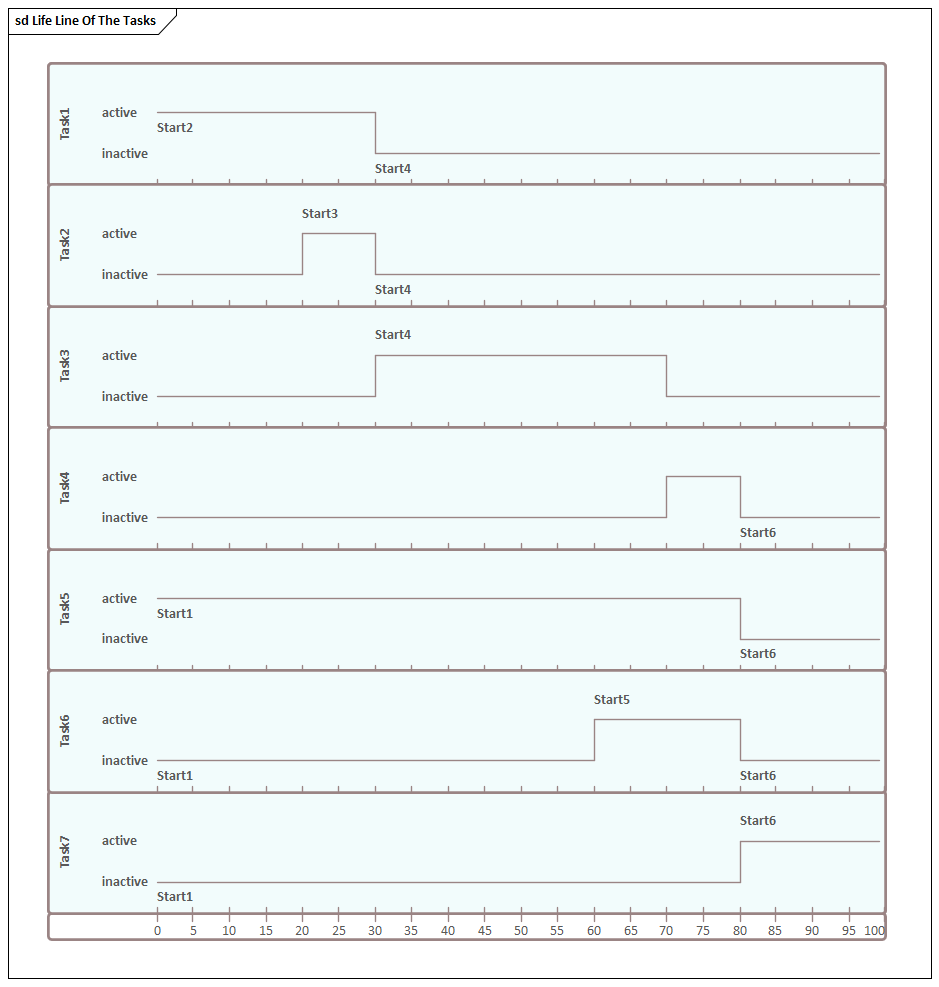 Example Timing Diagram Task Lifelines in Sparx Systems Enterprise Architect