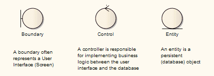 Model View Controller pattern on Robustness diagram in Sparx Systems Enterprise Architect. Model View Controller pattern on Robustness diagram in Sparx Systems Enterprise Architect.